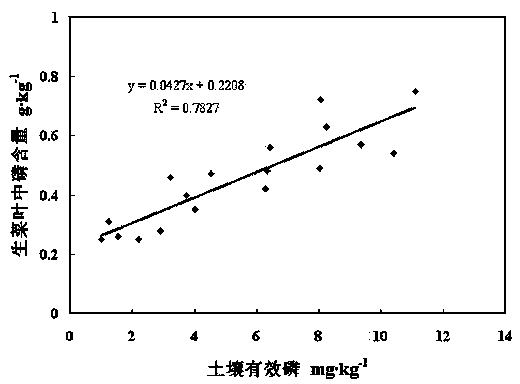 Method for determining bio-available phosphorus in soil