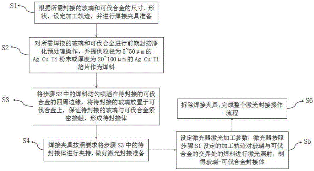 Laser sealing method of glass and kovar alloy and sealing body