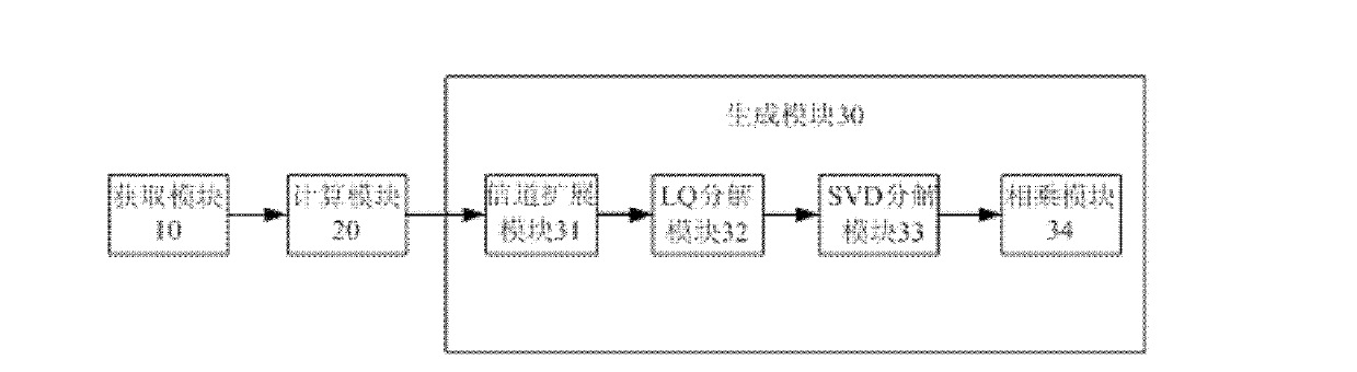 Precoding method and matrix generating device of CoMP (coordinated multi-point) multiple-user MIMO (multiple-input multi output) system