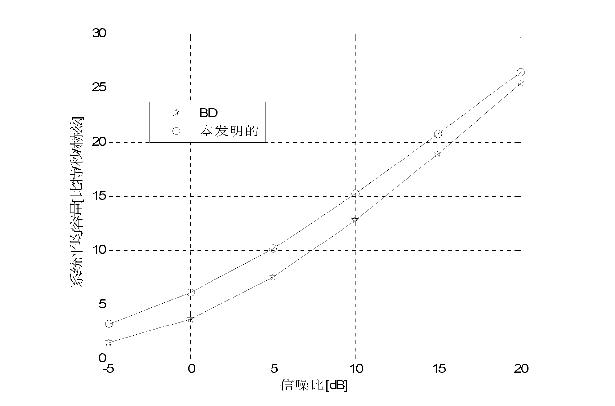 Precoding method and matrix generating device of CoMP (coordinated multi-point) multiple-user MIMO (multiple-input multi output) system