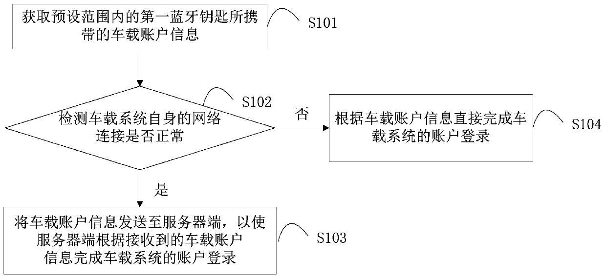 Vehicle-mounted system account login method and device based on Bluetooth key recognition