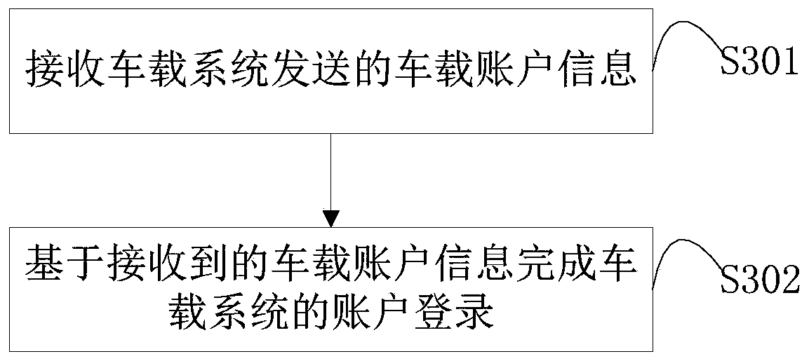 Vehicle-mounted system account login method and device based on Bluetooth key recognition