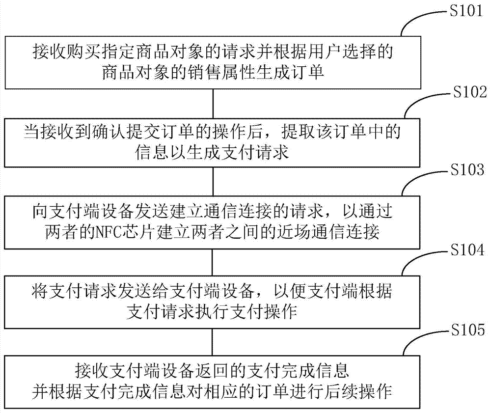 Payment method and payment system on basis of NFC (near field communication)