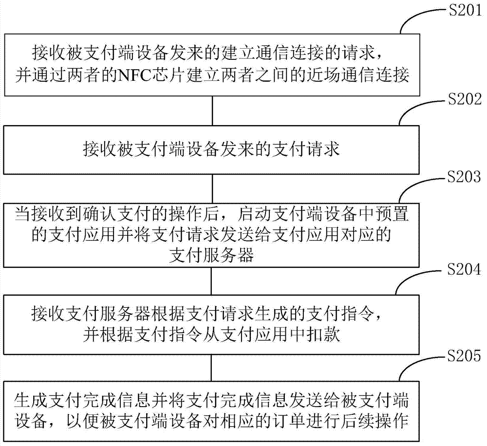 Payment method and payment system on basis of NFC (near field communication)