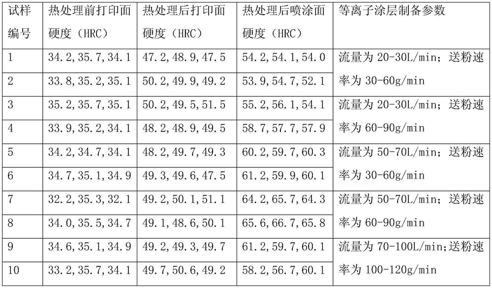 A method to improve the surface hardness of metal 3D printing 18ni300 mold steel