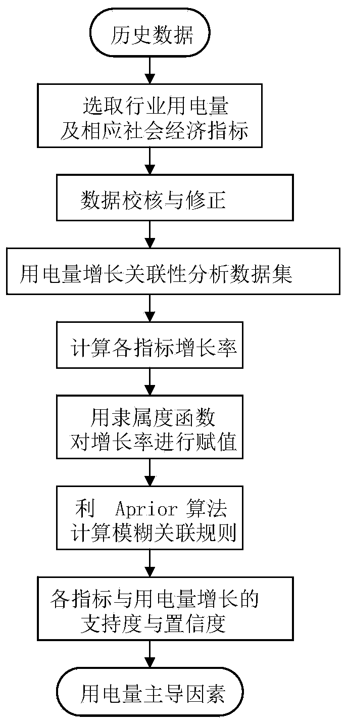 Construction method and prediction method of industry electric quantity demand prediction model