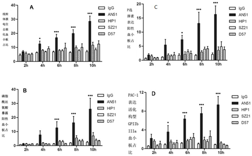 Application of platelet-related inhibitors in the preparation of drugs for treating thrombocytopenia