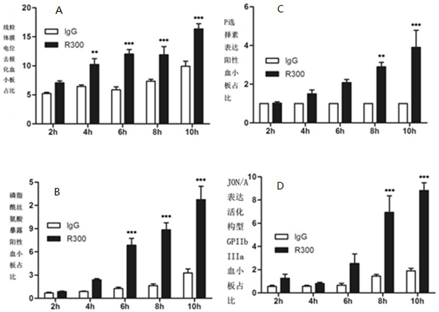 Application of platelet-related inhibitors in the preparation of drugs for treating thrombocytopenia