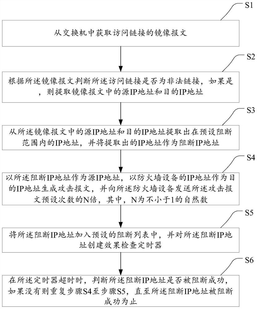 A bypass blocking method, device and storage medium