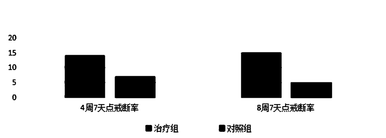 Medicine for smoking cessation and preparation method thereof