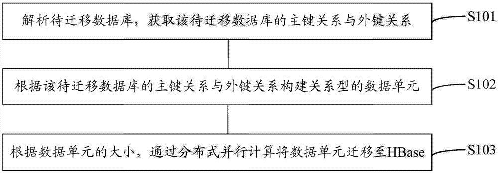 Medical data migration method and apparatus