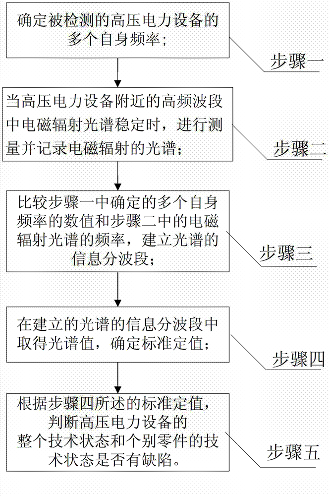 Monitoring method for state of elements of high voltage electric power equipment