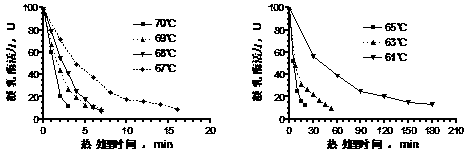 A kind of preparation method of partially inactivated chymosin