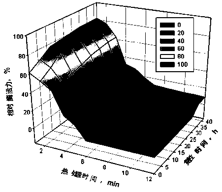 A kind of preparation method of partially inactivated chymosin