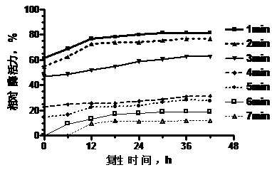 A kind of preparation method of partially inactivated chymosin