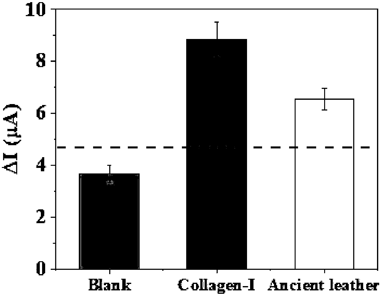 High sensitivity detection method for cowhide cultural relic