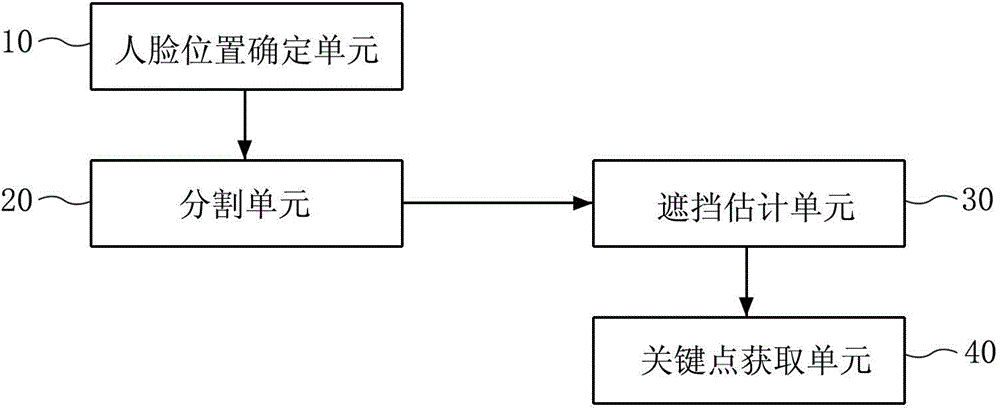 Equipment and method for tracking face