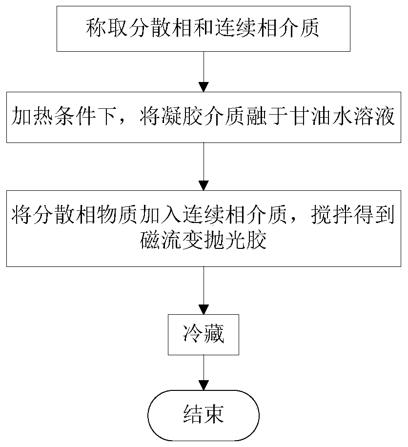 A kind of magnetorheological polishing glue and preparation method thereof