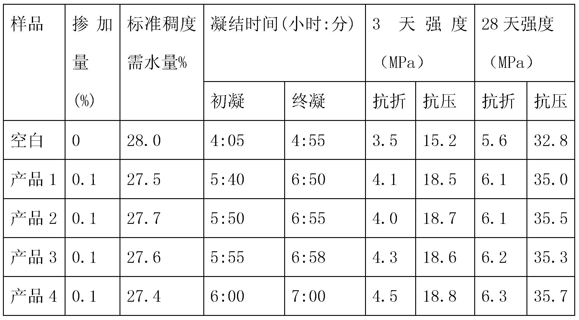 Retarded cement grinding aid and preparation method thereof