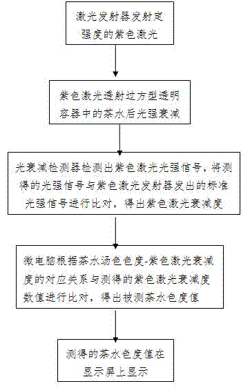 Method and device for rapidly detecting liquor color of tea water