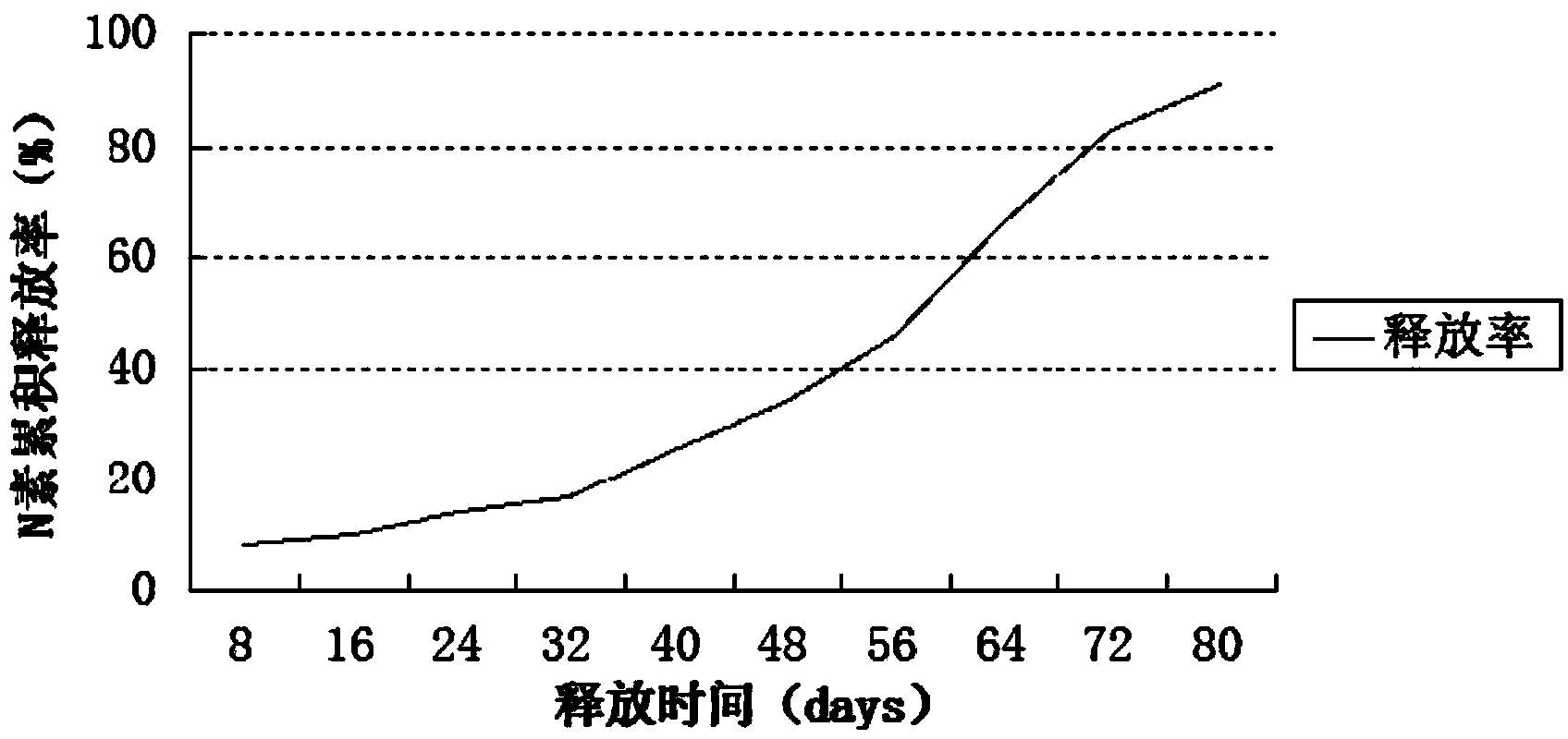 Double-coated long-acting controlled-release fertilizer and preparation method thereof