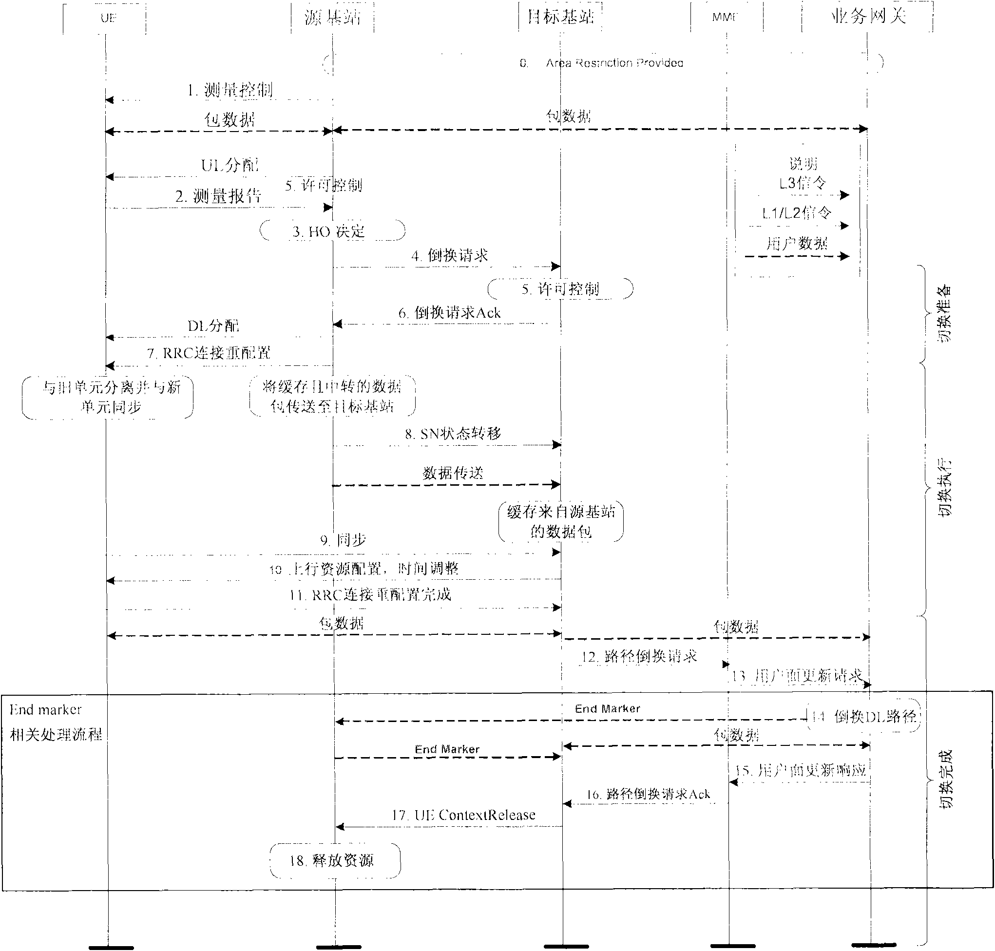 Protection method and system for X2 interface switching