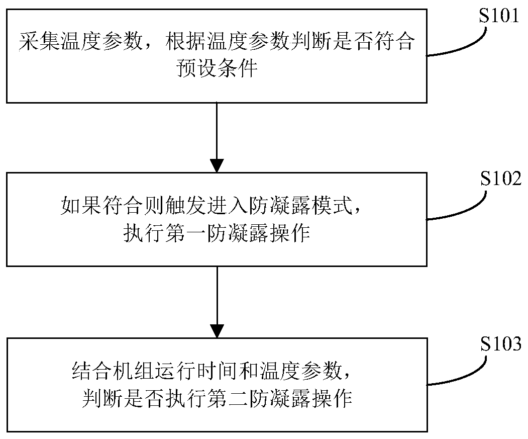 Effective anti-condensation control method and device and air conditioning equipment