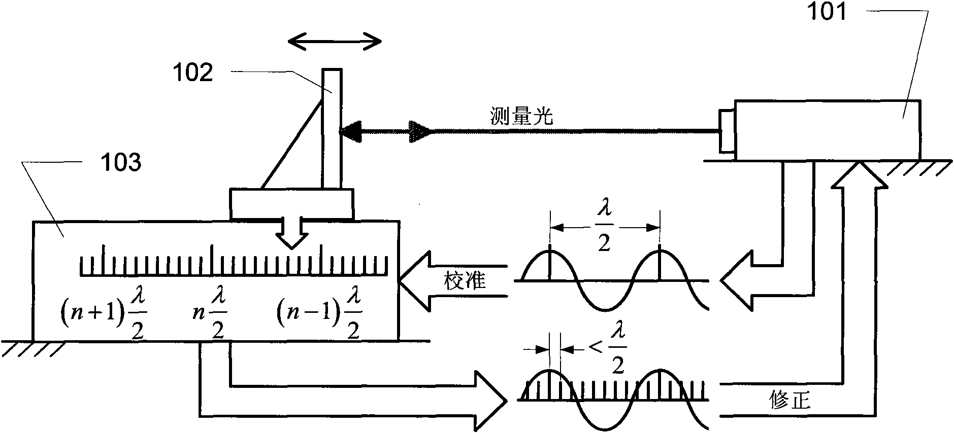 Nonlinear error correction method of laser interferometer, device and interferometer applying method and device