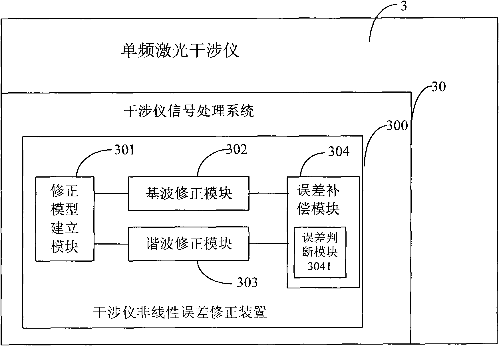 Nonlinear error correction method of laser interferometer, device and interferometer applying method and device