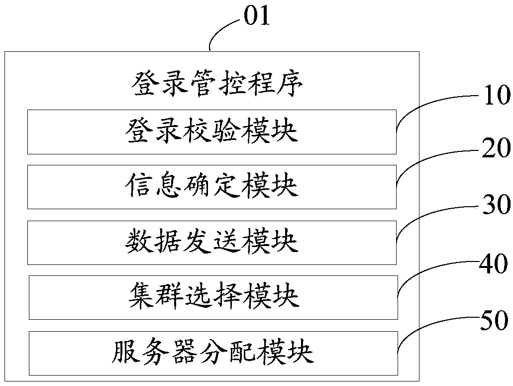 Cloud desktop login management and control method and apparatus, and computer readable storage medium