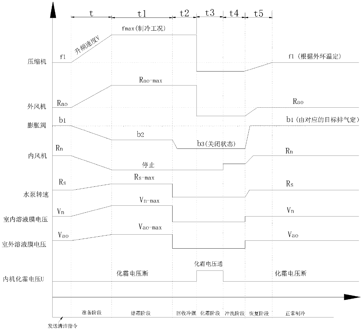 Self-cleaning control method for air conditioner