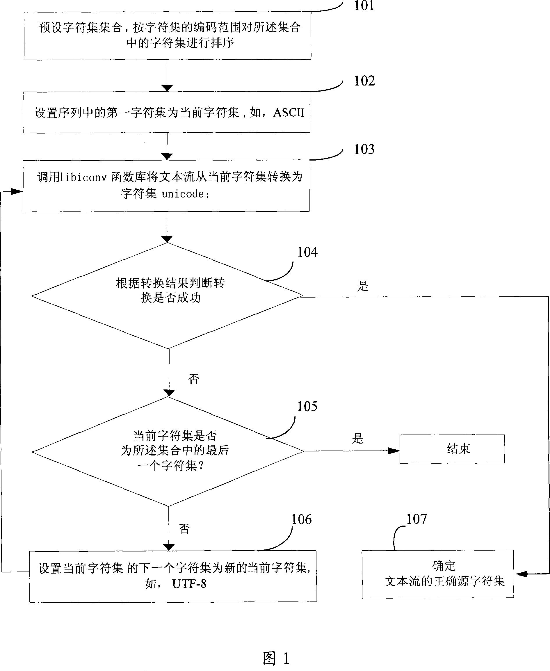 Method and apparatus for confirming text stream character set