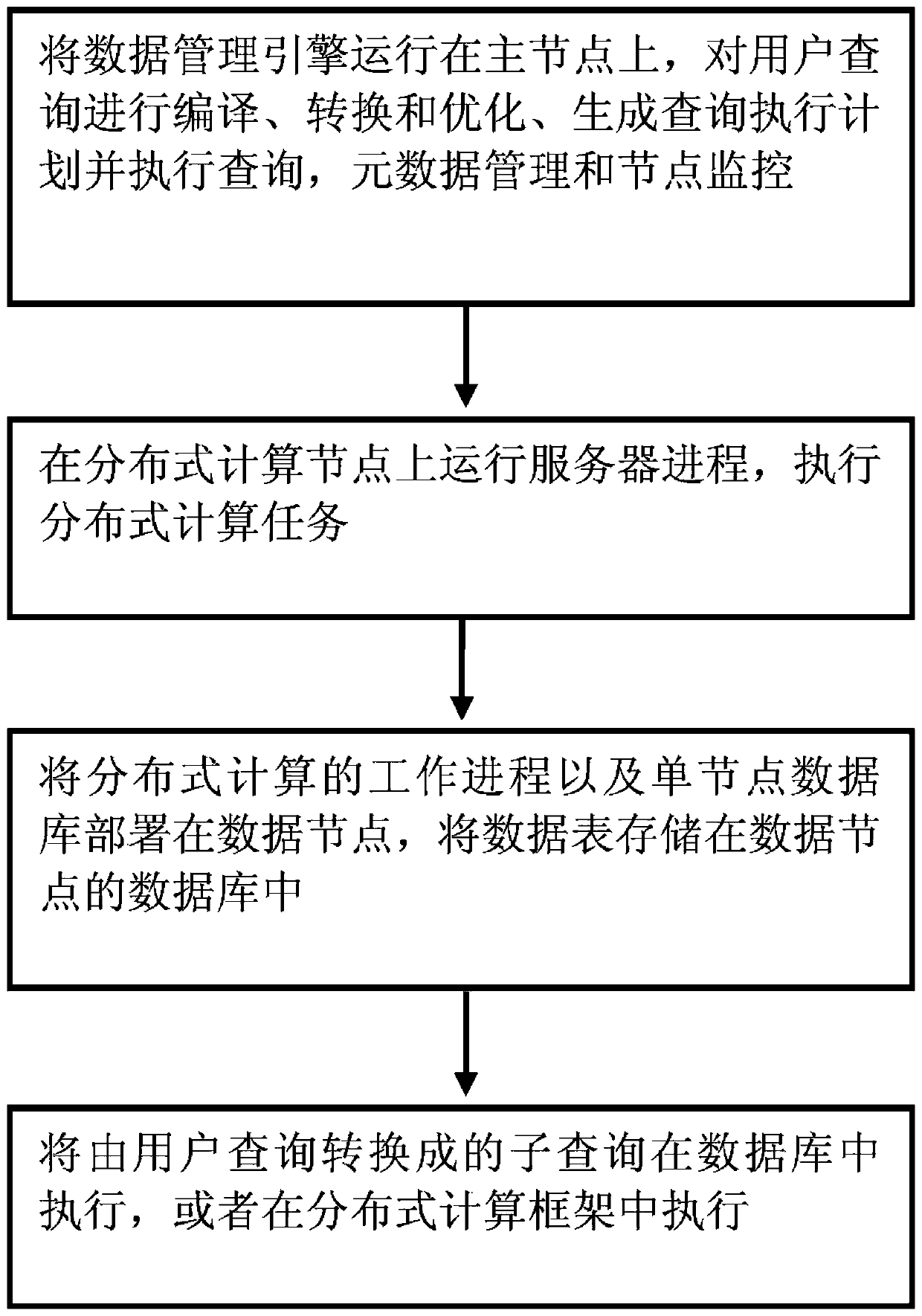 Distributed storage method