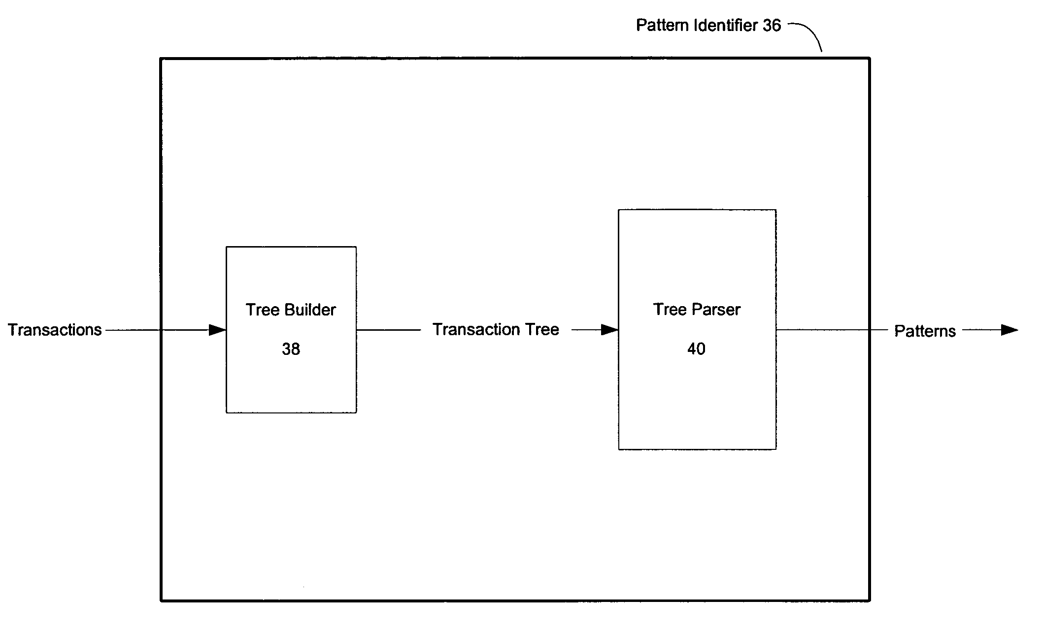 Pattern discovery in a network security system