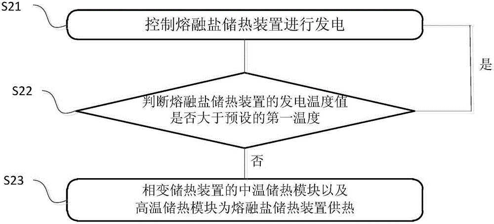 Heat accumulating power station and heat supplying and power generating method thereof