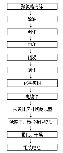 A kind of manufacturing method of lead-carbon battery for pure electric vehicle