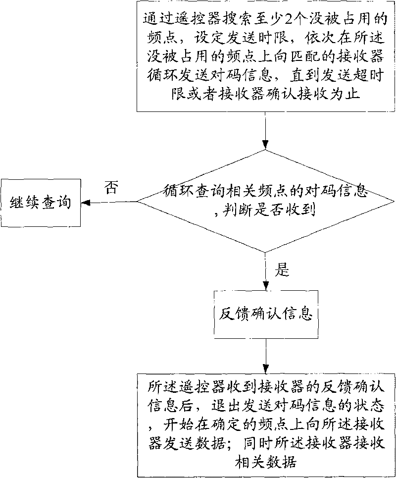 Remote control method and system capable of automatically adjusting frequency and distributing ID