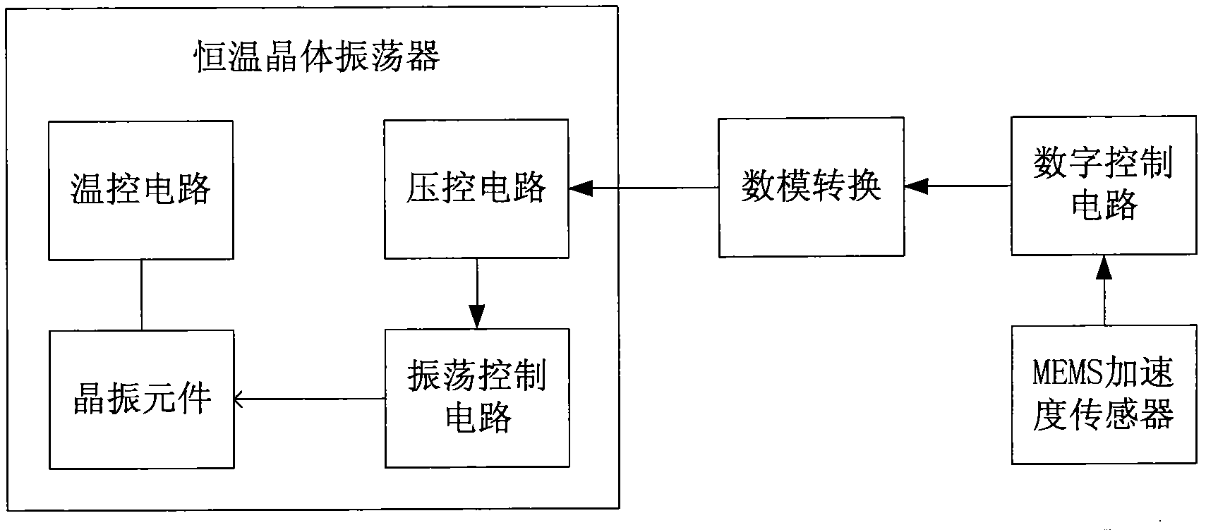 Oven controlled crystal oscillator (OCXO) with acceleration compensation