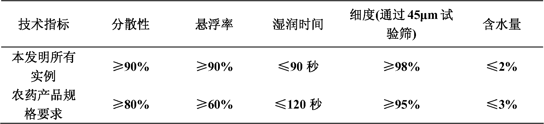 Weeding composition containing diflufenican and triazines