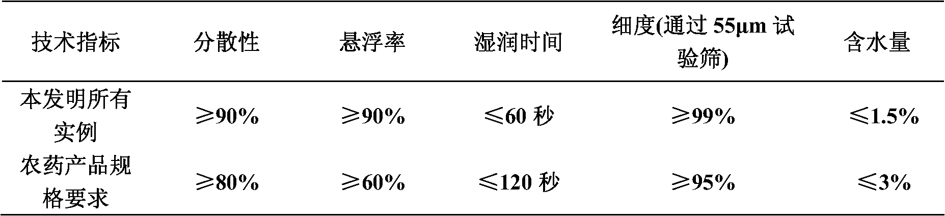 Weeding composition containing diflufenican and triazines