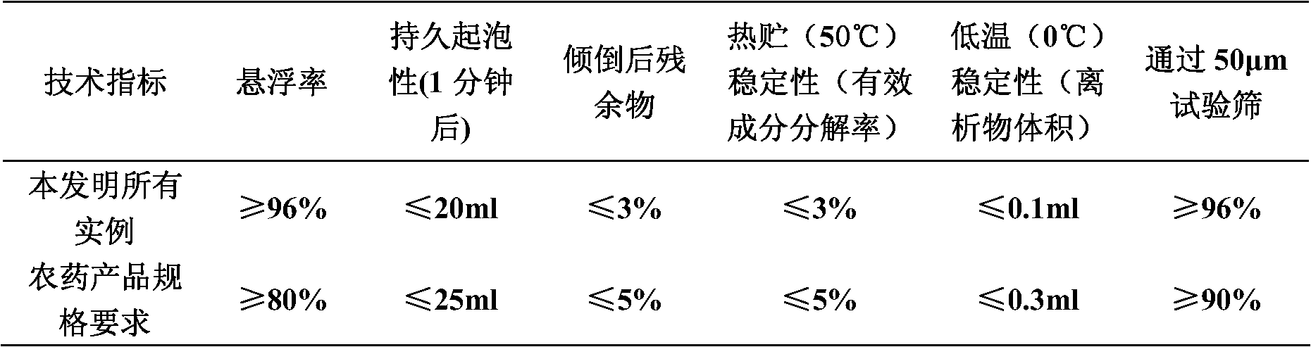 Weeding composition containing diflufenican and triazines