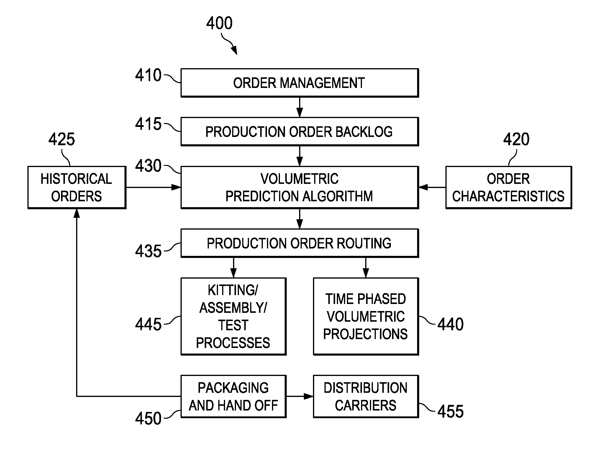 Determination of Projected Carrier Assignment