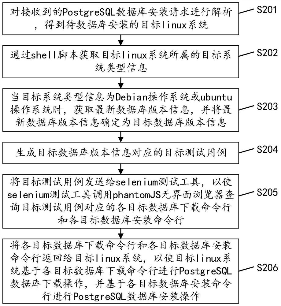 PostgreSQL database installation method, device and equipment