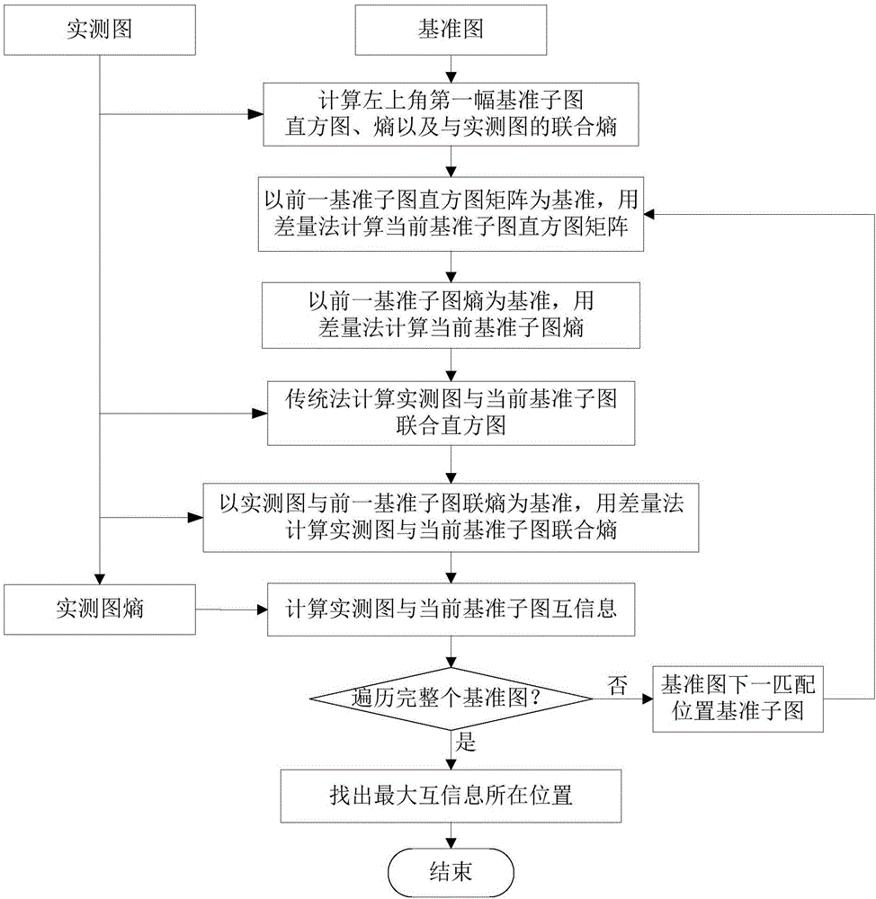 Statistical correlation based quick mutual information image matching method