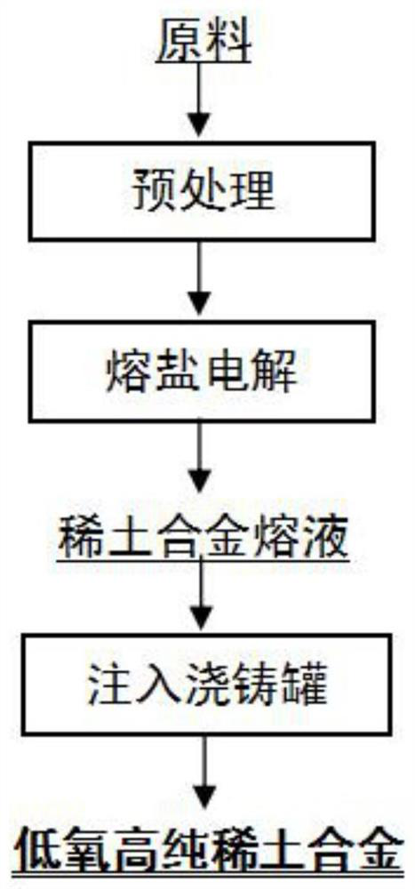 A kind of preparation method of low-oxygen high-purity rare earth alloy