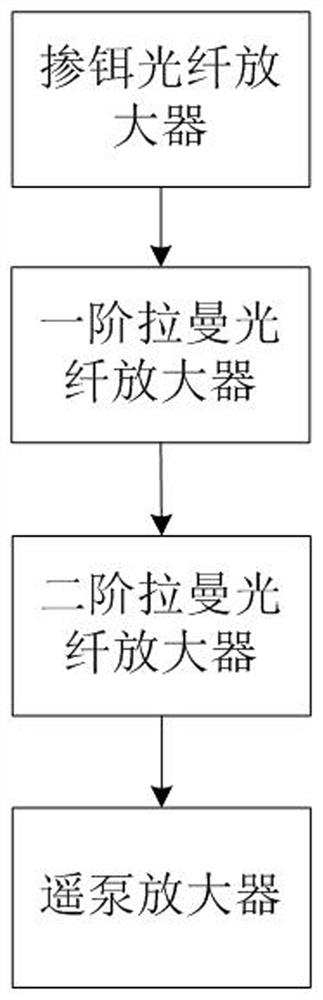 Transmission system based on hybrid optical fiber amplifier