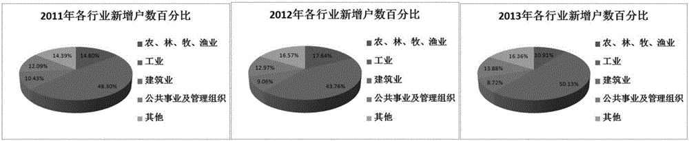 Power utilization demand analysis prediction method taking business-expansion installation data into consideration