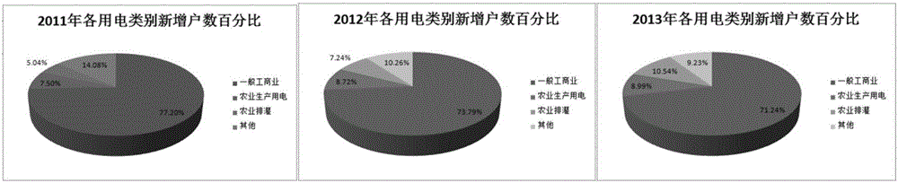 Power utilization demand analysis prediction method taking business-expansion installation data into consideration