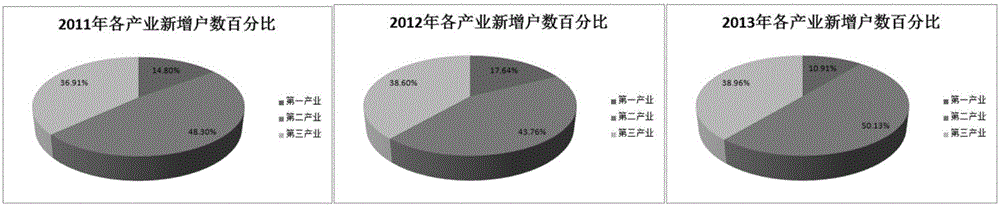 Power utilization demand analysis prediction method taking business-expansion installation data into consideration