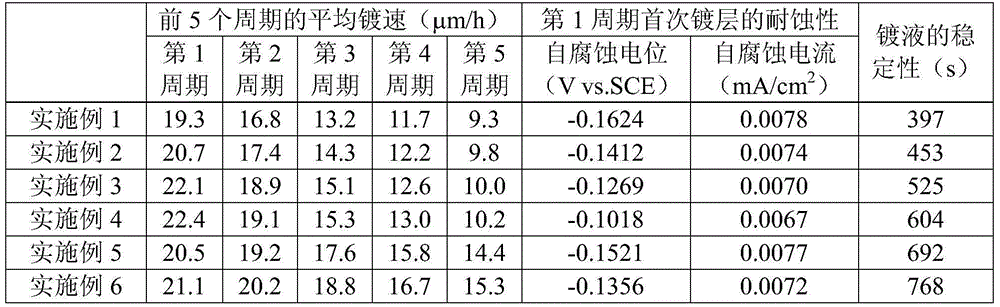 Zero emission type chemical nickel plating liquid